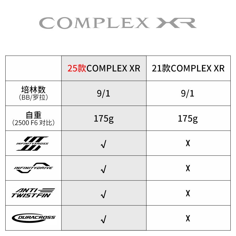 2025 SHIMANO COMPLEX XR F4 F6  – Daiwa Reel Bg Bewertung und Preis